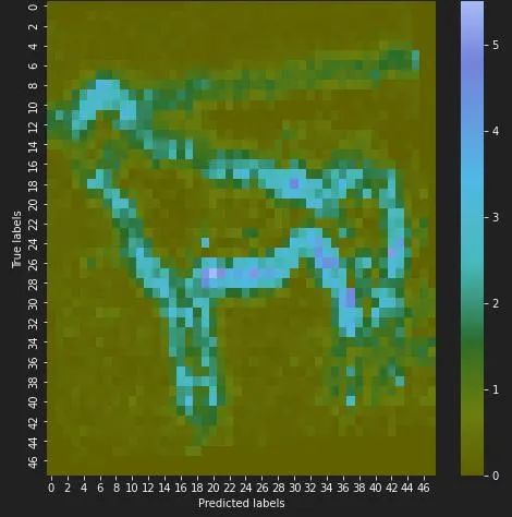 Visualization of input data