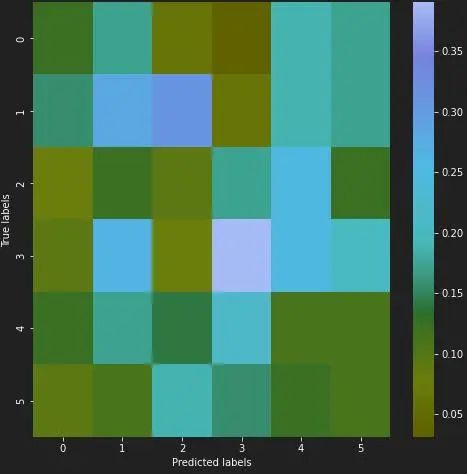 Neural activity visualization of last layer